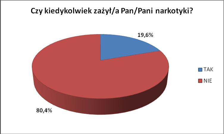 respondentów, czy kiedykolwiek próbowali narkotyków.