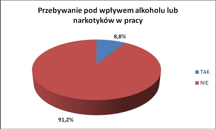 prawie pięciokrotnie większy odsetek od wyniku badań ogólnopolskich). Aż 96% populacji w 2007 r. nie próbowało narkotyków.