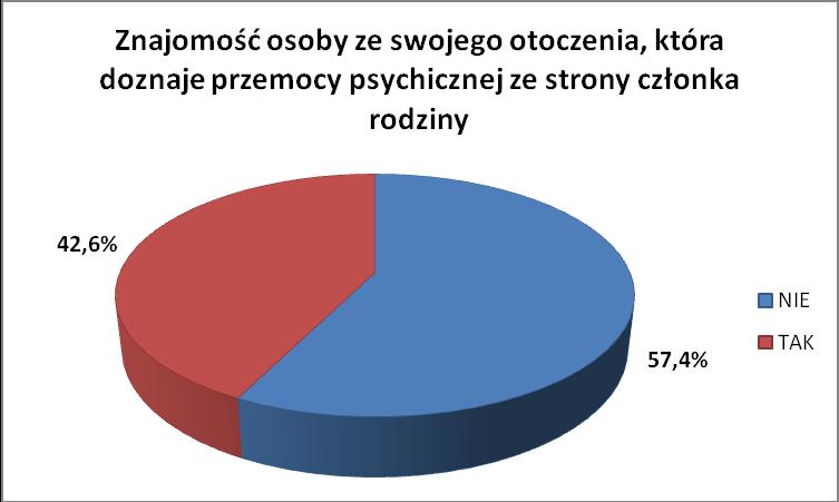 Przeważają zdecydowanie osoby, które nie znają takich osób (77,5%) w porównaniu do osób, które znają osoby doświadczające przemocy (22,5%).