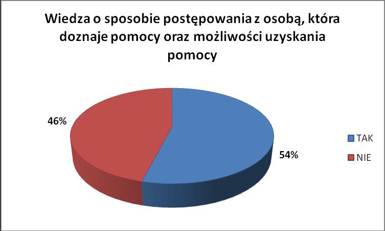 Rysuje się obraz społeczności stosunkowo dobrze poinformowanej. Warto ponadto dodać, iż do sprawnego funkcjonowania społeczeństwa obywatelskiego nie wystarczy sama wiedza, lecz również działanie.