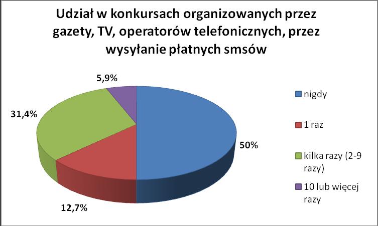 Połowa badanych mieszkańców Ciechocinka nie brała udziału w konkursach organizowanych przez gazety, telewizję, operatorów telefonicznych, polegających na wysyłaniu płatnych smsów.