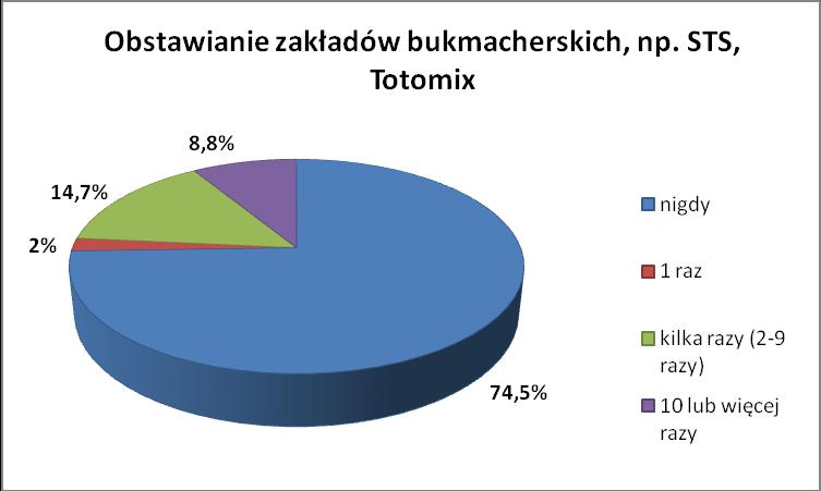 Podobnie, jak w przypadku pytania o grę na automatach, większość badanych mieszkańców Ciechocinka nie obstawiała nigdy żadnych zakładów