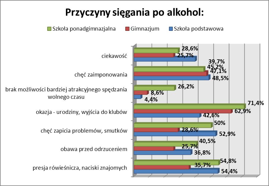 Jako najczęstszą przyczynę spożywania alkoholu uczniowie szkół podstawowych podawali presję rówieśniczą, chęć zapicia problemów oraz chęć zaimponowania, co wskazuje na silną społeczną motywację.