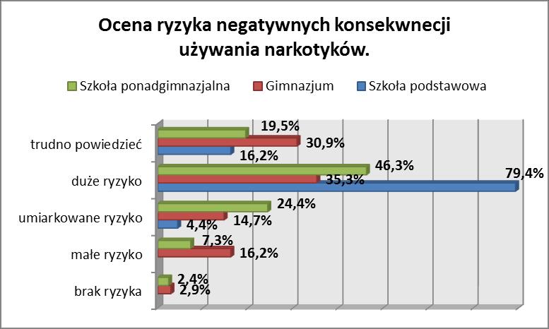 Zapytaliśmy również badanych o to, czy gdyby mieli okazję spróbować dopalaczy, to czy zdecydowaliby się na to.