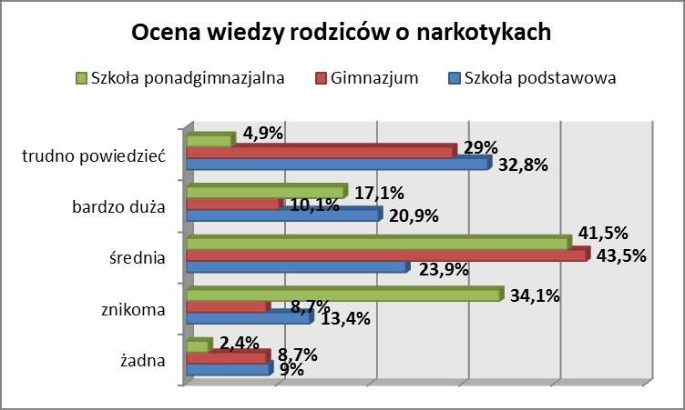 Uczniowie zostali również poproszeni o ocenę wiedzy i postaw swoich rodziców wobec narkotyków.