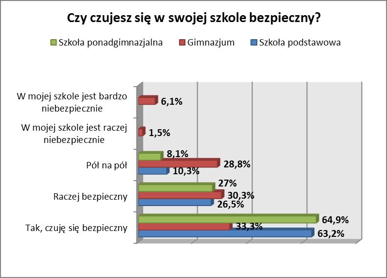 Jeżeli chodzi o poczucie bezpieczeństwa na terenie szkoły, bezpiecznie lub raczej bezpiecznie w szkole czuje się 89,7% uczniów szkół podstawowych, 63,6% gimnazjalistów oraz 91,9% uczniów szkół