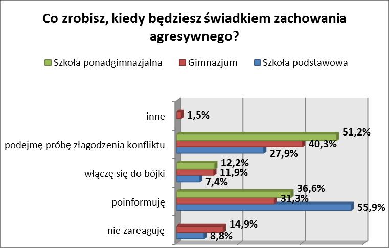 79,2% uczennic szkół ponadgimnazjalnych) niż badanych chłopców (73,2% uczniów szkół podstawowych, 52,3% uczniów szkół gimnazjalnych i 72,2% uczniów szkół ponadgimnazjalnych).