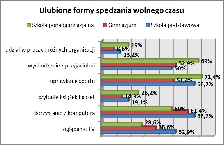 Najczęściej wybieraną przez uczniów szkół podstawowych formą spędzania wolnego czasu jest uprawianie sportu oraz korzystanie z komputera (dwie trzecie uczniów szkół podstawowych).