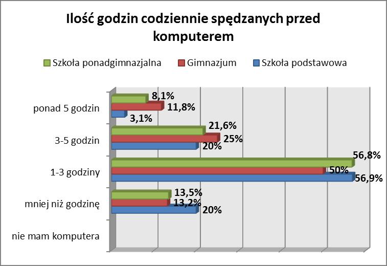 przed komputerem ponad 5 godzin dziennie, co jest niepokojącą informacją i może wskazywać na występowanie uzależnienia od komputera. Młodzi mieszkańcy Ciechocinka najczęściej korzystają z Internetu.