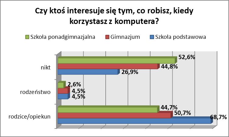 Zapytaliśmy również badanych, czy znają pojęcie cyberprzemocy oraz czy sami byli kiedyś jej ofiarami.