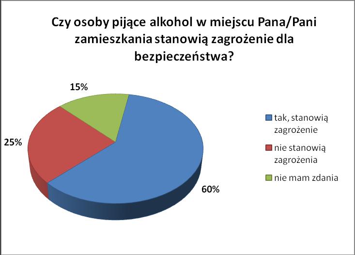 stwierdziło, że osoby pijące stanowią zagrożenie, pięciu badanych (25%) przyznało, że takie osoby nie stanowią zagrożenia, a pozostałe trzy osoby (15%) nie miały zdania na ten temat.