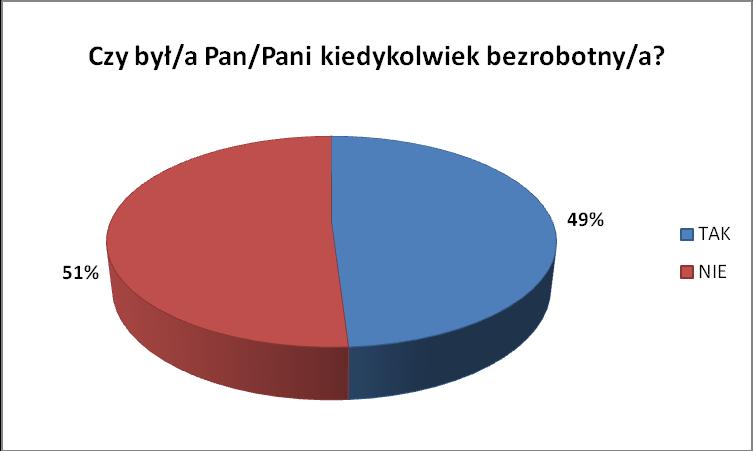 Dorosłym mieszkańcom Ciechocinka zadano pytanie, czy kiedykolwiek byli bezrobotni. Twierdząco odpowiedziało 49% badanych. Kobiety doświadczały rzadziej braku pracy niż mężczyźni.