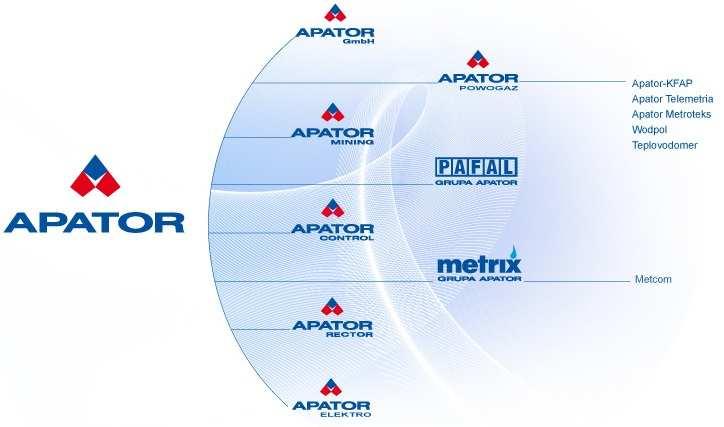 1. Ogólne informacje 1.1 Skład Grupy Apator Spółka Apator SA z siedzibą w Toruniu przy ul. śółkiewskiego 21/29 jest jednostką dominującą Grupy Apator.