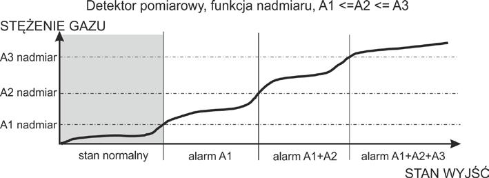 z wartością stężenia podczas pracy modułu w trybie pomiarowym. W przypadku braku odpowiedniej jednostki należy wybrać opcję z aktywnymi trzema wskaźnikami (ustawienie standardowe).