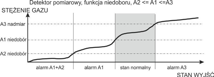 Wartość zakresu pomiarowego należy odczytać z Atestu Kalibracyjnego podłączonego detektora pomiarowego.