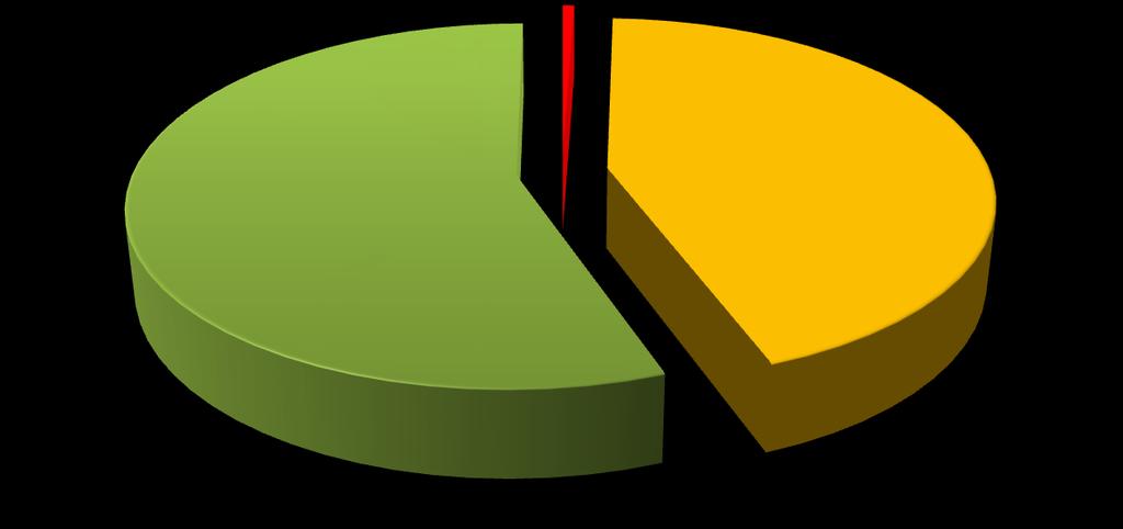 Przedstawiona charakterystyka jakościowo-ilościowa użytkowanych wyrobów azbestowych określa, że niezwłocznej wymiany lub naprawy wymaga ok. 0,57% użytkowanych wyrobów eternitu (rys.