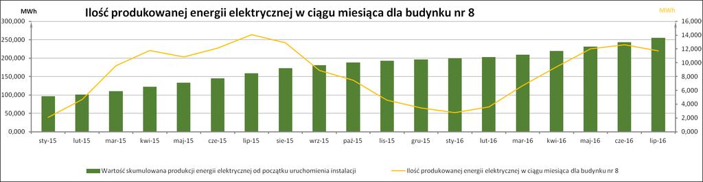 Biurowiec pasywny instalacja PV,