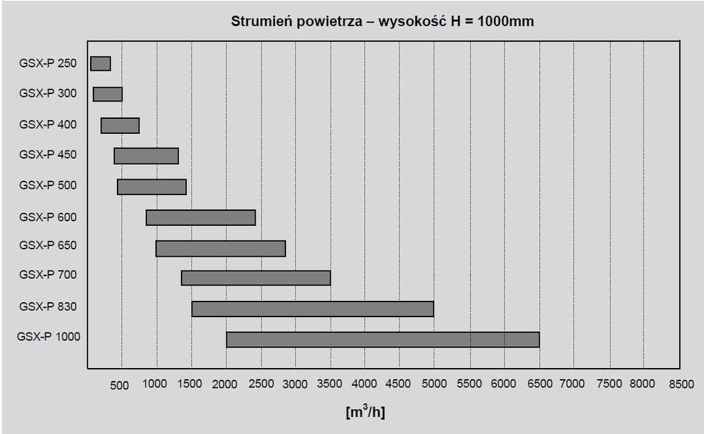 3 Wykres Doboru GSX-P 3 Tel.