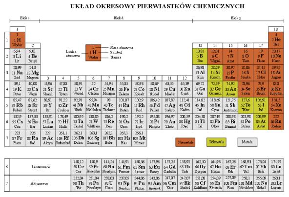 pierwiastków ułożonych według wzrastających mas