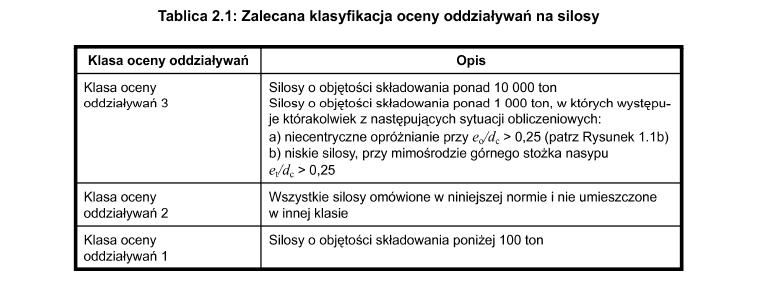 Klasy oceny oddziaływań według tabl. 2.1.