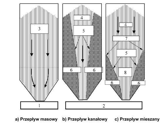 Silosy w klasie oceny oddziaływań 1 można obliczać przy użyciu średnich parametrów.