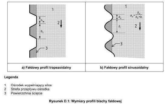 Współczynnik tarcia o ścianę z blachy fałdowej (Rys.