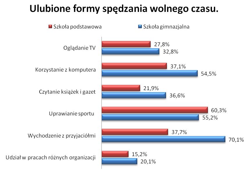 może wiązać się z występowaniem pewnych zagrożeń na jakie narażeni są młodzi ludzie.
