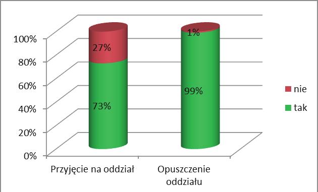 12 J. Danaj, B. Biernacka, Ocena zmian zachowań pacjentów kardiochirurgicznych po zastosowaniu edukacji... cie w szpitalu jedynie jedna osoba na sto nadal nie była świadoma tego związku.