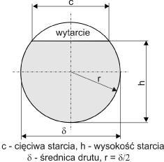 Sposób pomiaru wymiarów starcia pojedynczego drutu przedstawia rys. 4. Możliwy jest pomiar cięciwy starcia c lub wysokości starcia h. Pomiar cięciwy starcia c jest trudny i mało dokładny.
