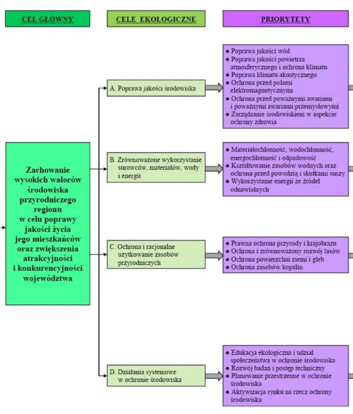 IV DZIAŁANIA SYSTEMOWE W OCHRONIE ŚRODOWISKA Dodatkowo, w ramach każdego obszaru priorytetowego wyszczególnione zostały cele średniookresowe do 2018 r.