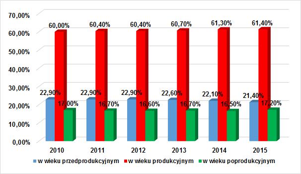 Na terenie Gminy Zbójno w latach 2010-2015 dostrzec można niewielki spadek udziału ludności w wieku przedprodukcyjnym, niewielki wzrost liczby ludności w wieku produkcyjnym oraz wzrost udziału