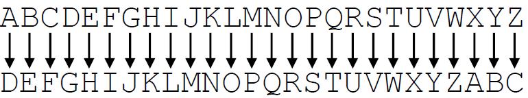 15 Na przykład tekstowi jawnemu ALA odpowiada szyfr DOD. W prostym szyfrze podstawieniowym odwzorowaniu n znaków odpowiada permutacja liczb całkowitych: 1,2,...,n.