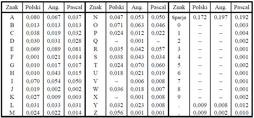 20 Względną częstość występowania liter, spacji, liczb oraz kropki i przecinka w języku literackim angielskim i polskim oraz programach w Pascalu pokazano w tabeli.