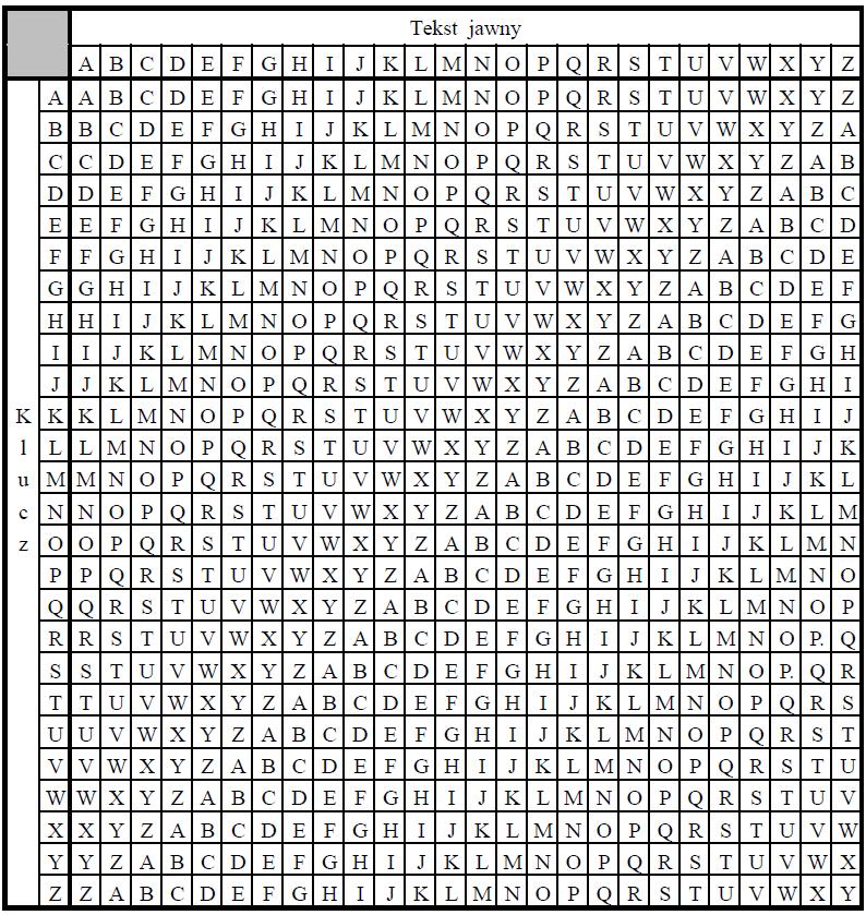Tablica podstawień Vigenère a 24 Jeśli okres szyfru Vigenère a d=1, szyfr staje się prostym szyfrem