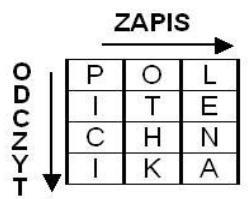 30 Szyfry przestawieniowe Szyfr przestawieniowy lub permutacyjny (transposition cipher) zmienia kolejność znaków w tekście.