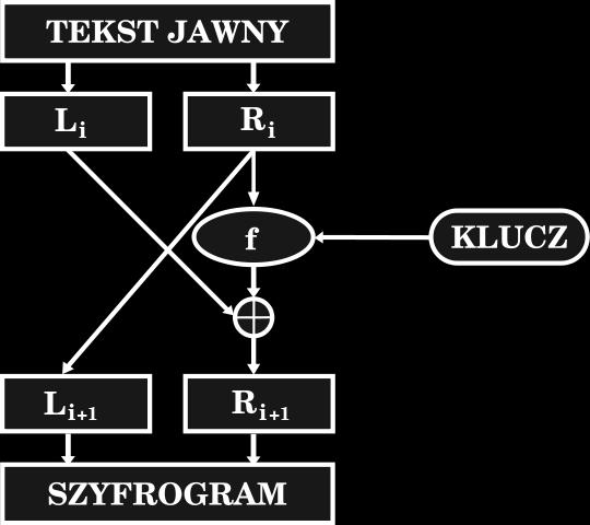 Sieć (schemat) Feistela pozwala na szyfrowanie i deszyfrowanie informacji tym samym algorytmem, mimo iż sama funkcja szyfrująca f nie jest odwracalna.