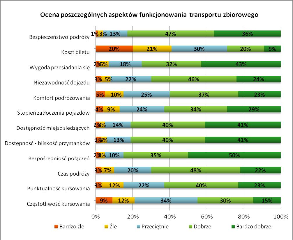 Rys. 7.2.2. Ocena poszczególnych aspektów funkcjonowania komunikacji miejskiej.