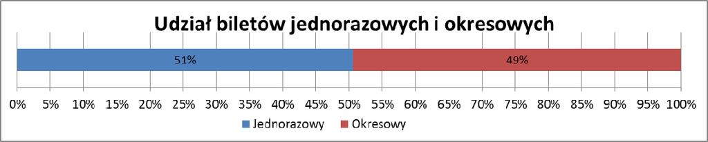 Najistotniejsze cechy komunikacji zbiorowej Bezpieczeństwo podróży 48% Koszt biletu 47% Częstotliwość kursowania 35% Wygoda przesiadania się 35% Punktualność kursowania 29% Czas podróży 22% Stopień