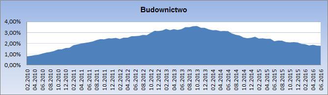 W ciągu miesiąca natężenie upadłości w budownictwie uległo delikatnemu spadkowi z poziomu 1,79% i wynosi obecnie 1,77%. W analogicznym okresie 2015 r. wynosiło ono 2,20%.