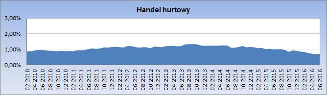 Przed rokiem natężenie upadłości w handlu hurtowym wynosiło 0,99% a obecnie 0,72% (przed miesiącem było to 0,70%).