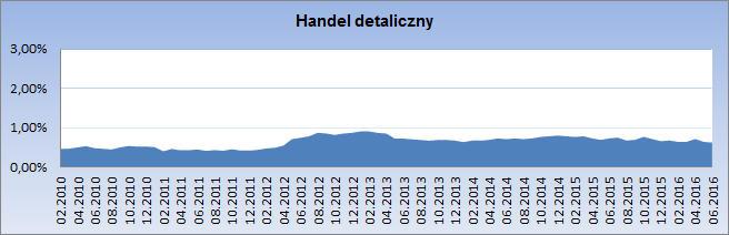 Następnie odnotowano wzrost przedmiotowej dynamiki po kwietniu do poziomu 4,7%, która po maju uległa delikatnej korekcie do poziomu 4,6%.