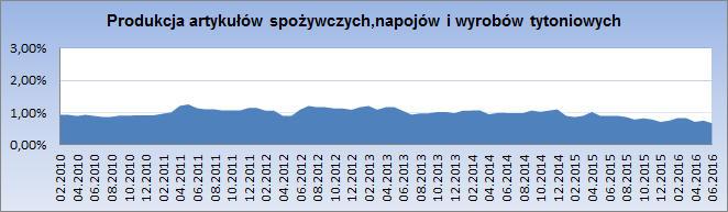 W branży spożywczej i tytoniowej poziom natężenia upadłości po czerwcu uległ obniżeniu do poziomu 0,75% z 0,67%. W zeszłym roku czerwiec zamknął się poziomem 0,90%.