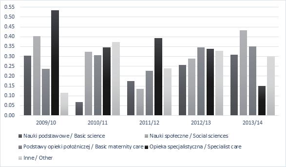 Dla żadnej edycji nie stwierdzono spełnienia minimalnych wymagań w zakresie wewnętrznej zgodności pomiaru. Najlepsze wyniki w tym zakresie zanotowano dla testu w rekrutacji z roku 2009/10.