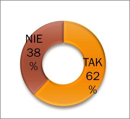 4. Możliwość i dostępność zakupu ulubionej czekolady w sklepie Zdecydowana większość ankietowanych na pytanie: Czy zdarzyło się, że nie mogła Pani/Pan kupić swojej ulubionej czekolady w sklepie?