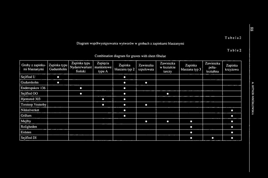 blaszana typ 2 Sejlflod U Zawieszka szpulowata Gudumholm Enderupskov 136 Zawieszka w kształcie tarczy Sejlflod OO Hjemsted 303 Torstorp