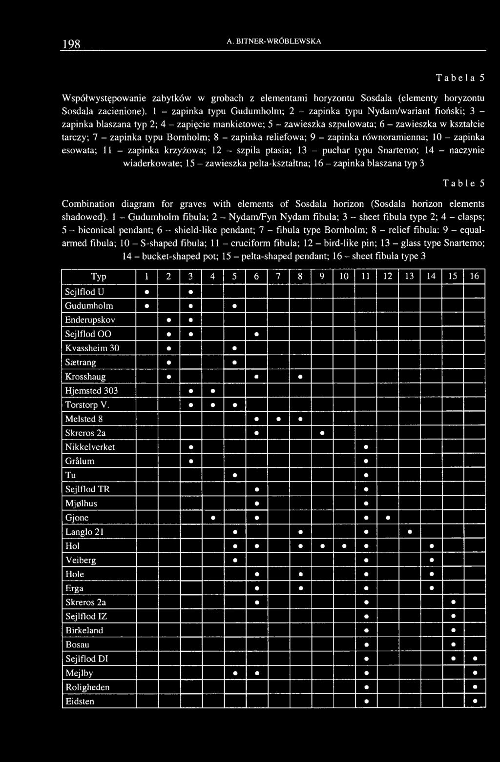 Bornholm; 8 - zapinka reliefowa; 9 - zapinka równoramienna; 10 - zapinka esowata; 11 - zapinka krzyżowa; 12 - szpila ptasia; 13 - puchar typu Snartemo; 14 - naczynie wiaderkowate; 15 - zawieszka