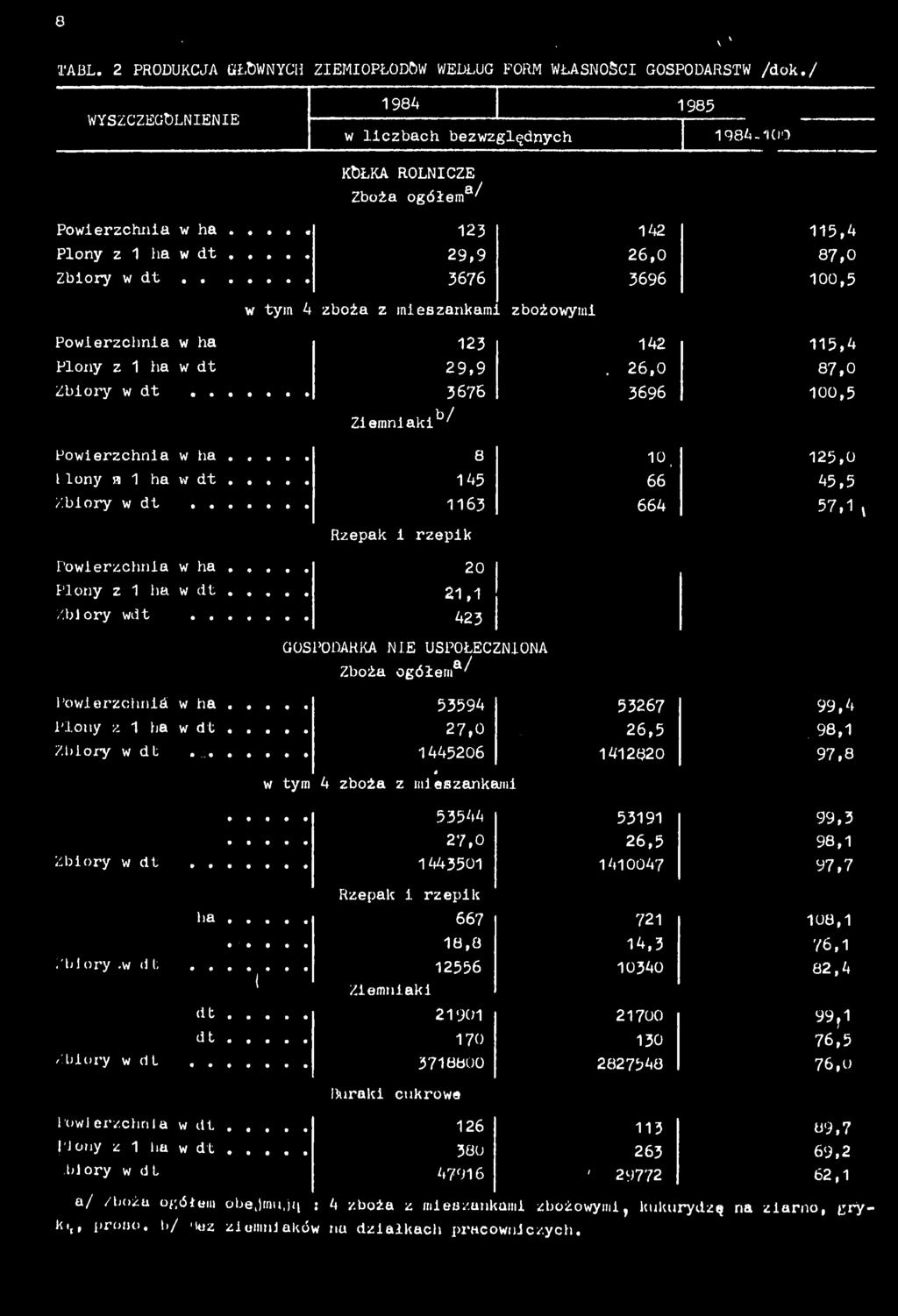 26,0 87,0 3676 3696 00,5 Zemnak b / Powerzchna w ha lony n ha w dt Zbory w dt.. 8 45 63 0, 66 664 25,0 45,5 57, Rzepak rzepk Powerzchna w ha Plony z ha w dt Zbory wdt.