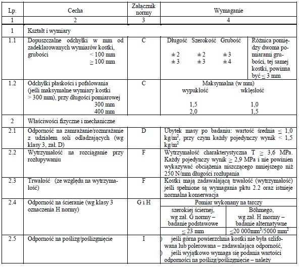 b) szerokość: od 0,5 do 1,0 wymiaru długości, lecz nie mniej niŝ 100 mm, c) grubość: od 40 mm do 140 mm, przy czym zalecanymi grubościami są: 60 mm, 80 mm i 100 mm (zalecane grubości kostek podano w