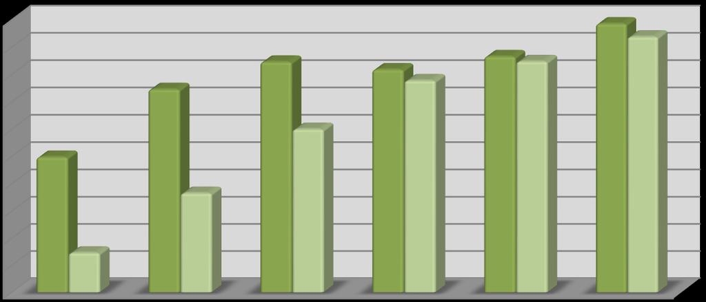 25,9% 24,9% 18,8% 29,0% 36,5% 32,5% 32,5% 32,9% 43,5% 43,0% 7,3% 18,3% 24,9% 30,0% 37,3% 42,3% 40,9% 38,9% 43,3% 42,4% 49,3% 46,9% Wykres 5.