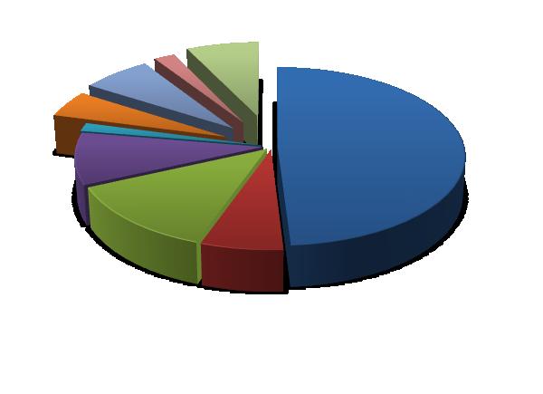 Kadra, doktoranci, studenci (2) Pracownicy Wydziału - 97,87 etatu Zlecenia 20,37 etatu 6,62 2 7 4,75 1,5 9,25 48 Pracownicy naukowodydaktyczni Pracownicy